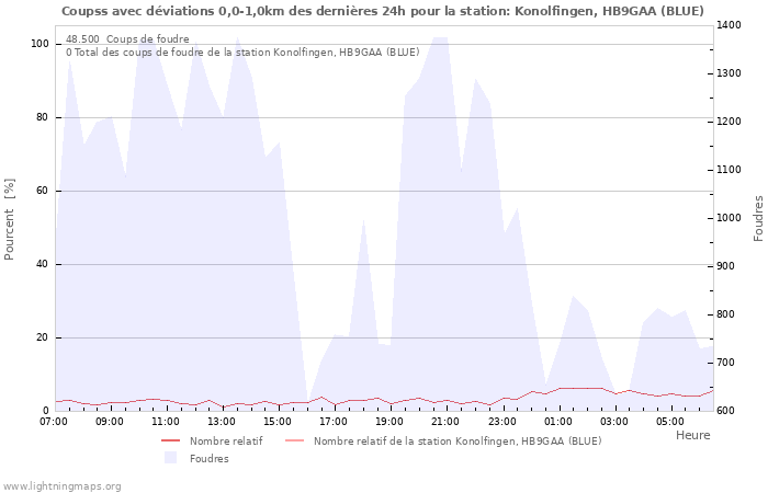 Graphes