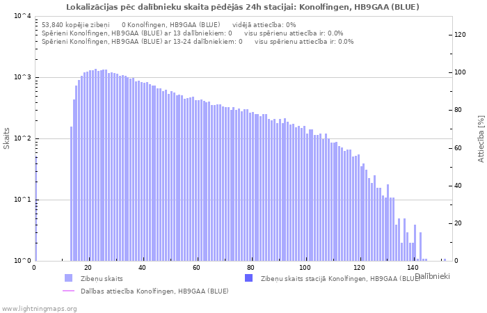 Grafiki: Lokalizācijas pēc dalībnieku skaita