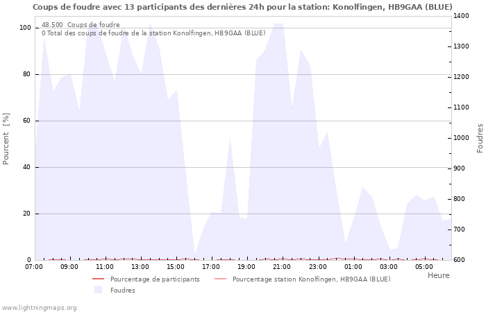 Graphes