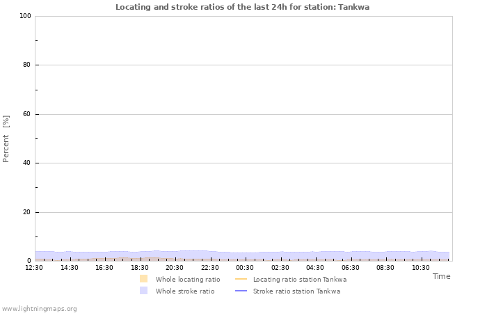 Grafikonok: Locating and stroke ratios