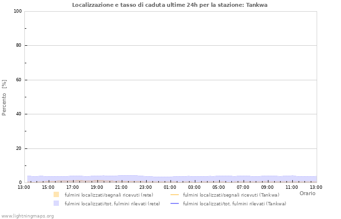 Grafico: Localizzazione e tasso di caduta