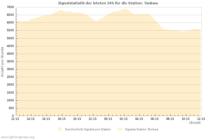 Diagramme: Signalstatistik