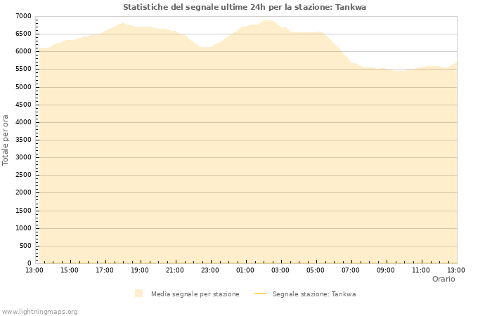 Grafico: Statistiche del segnale