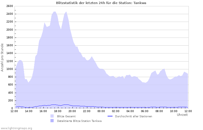 Diagramme: Blitzstatistik