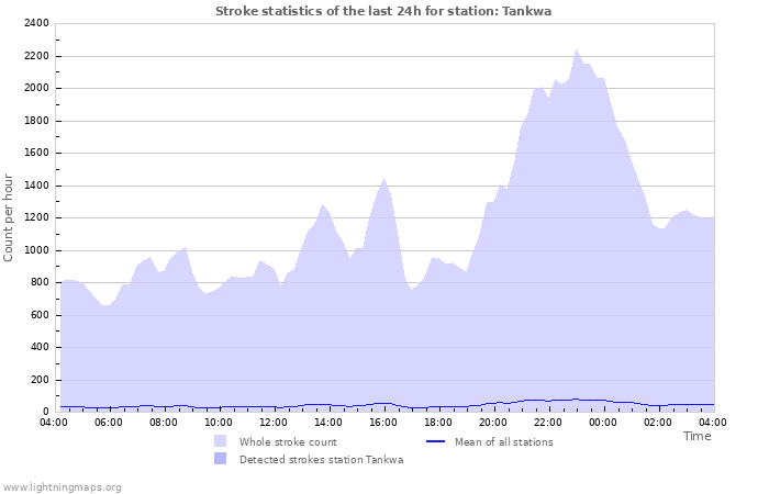 Graphs: Stroke statistics