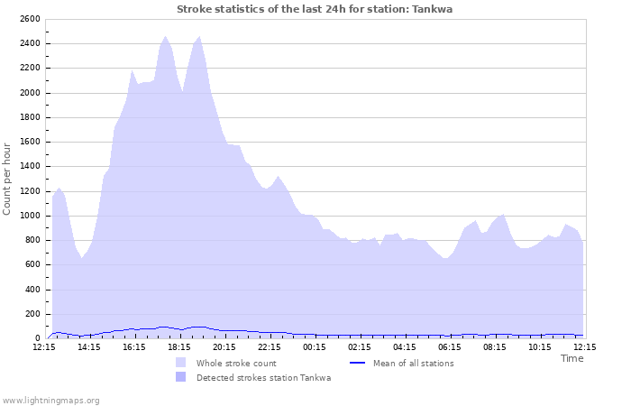 Grafikonok: Stroke statistics