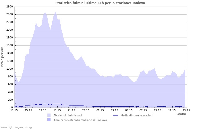 Grafico: Statistica fulmini