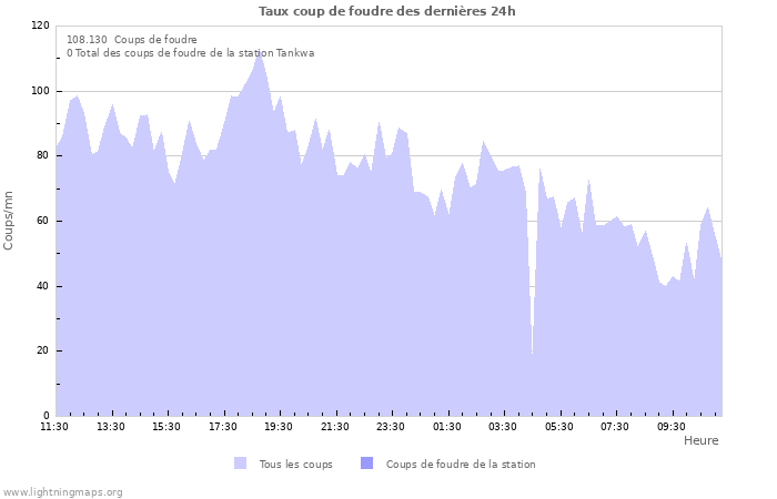 Graphes: Taux coup de foudre