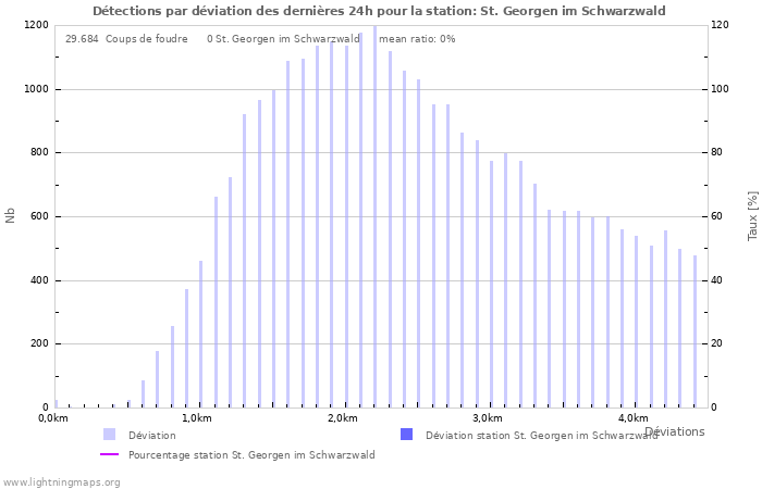 Graphes: Détections par déviation