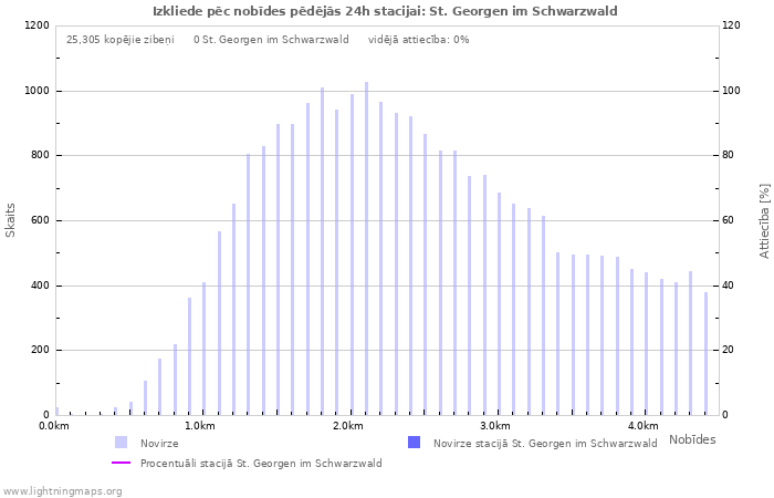 Grafiki: Izkliede pēc nobīdes