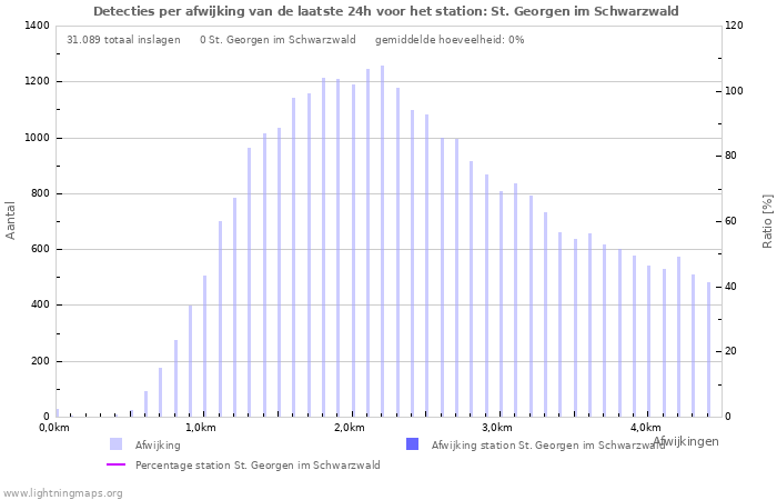 Grafieken: Detecties per afwijking