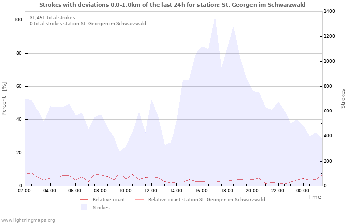 Graphs