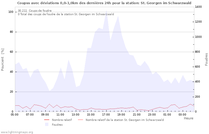 Graphes