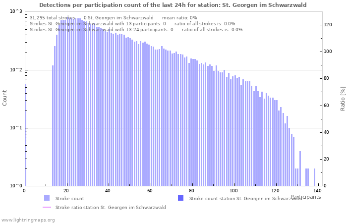 Graphs: Detections per participation count