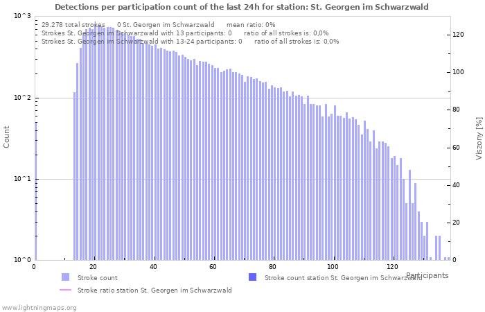 Grafikonok: Detections per participation count