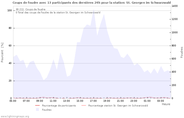 Graphes