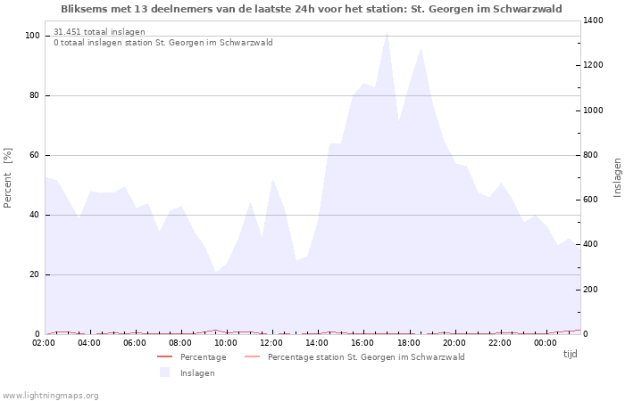 Grafieken