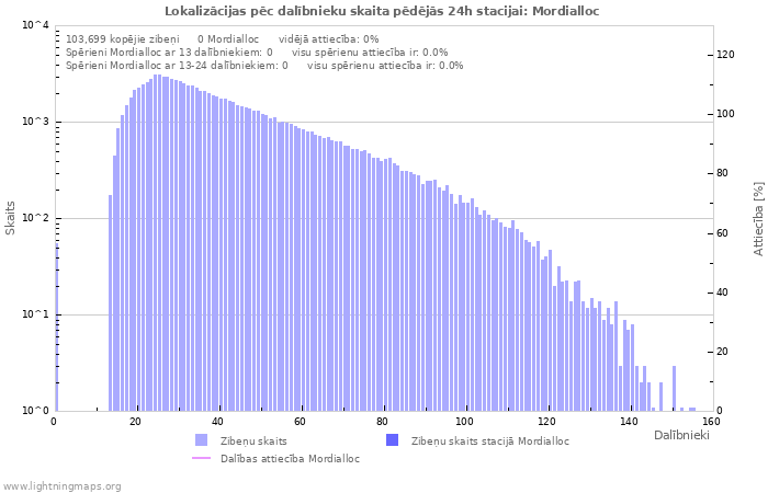 Grafiki: Lokalizācijas pēc dalībnieku skaita