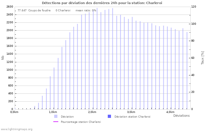 Graphes: Détections par déviation