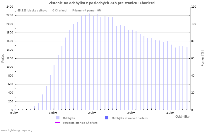 Grafy: Zistenie na odchýlku