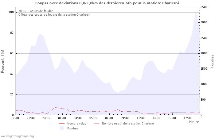 Graphes