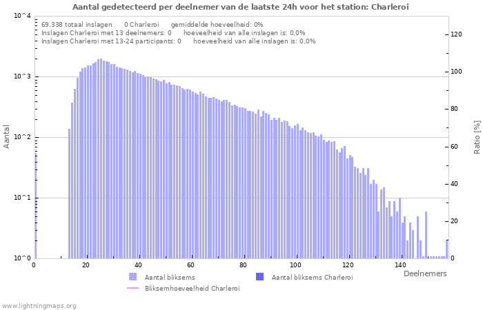 Grafieken: Aantal gedetecteerd per deelnemer