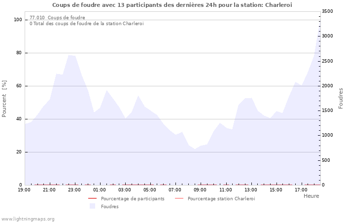 Graphes