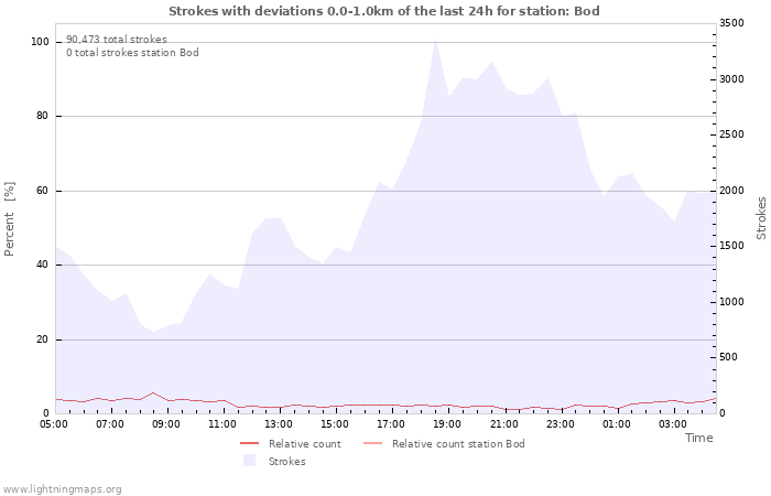 Graphs