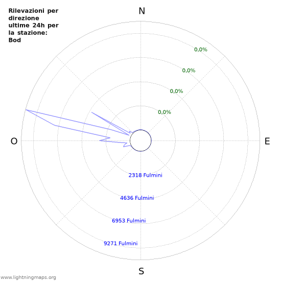 Grafico: Rilevazioni per direzione