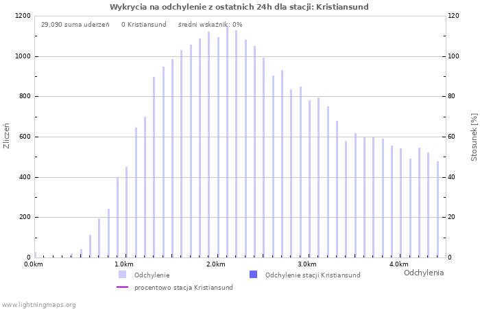 Wykresy: Wykrycia na odchylenie