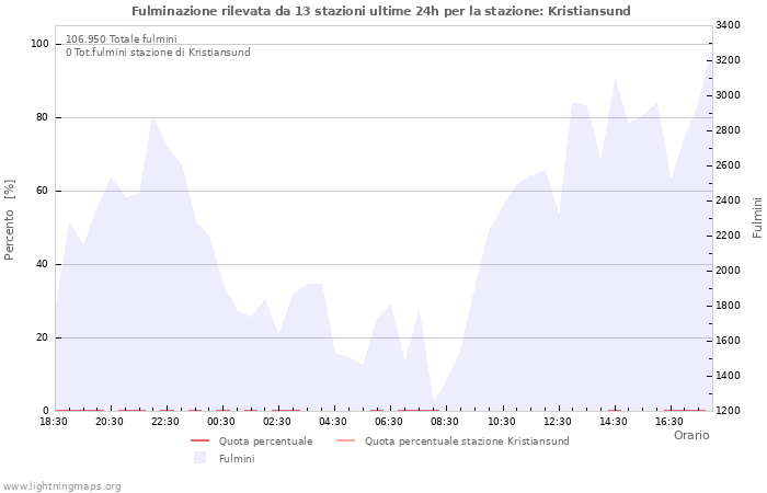 Grafico