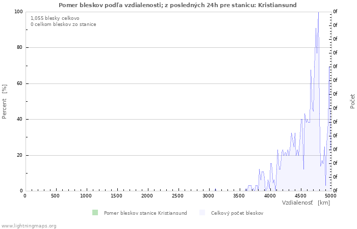 Grafy: Pomer bleskov podľa vzdialenosti;