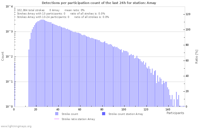 Graphs: Detections per participation count