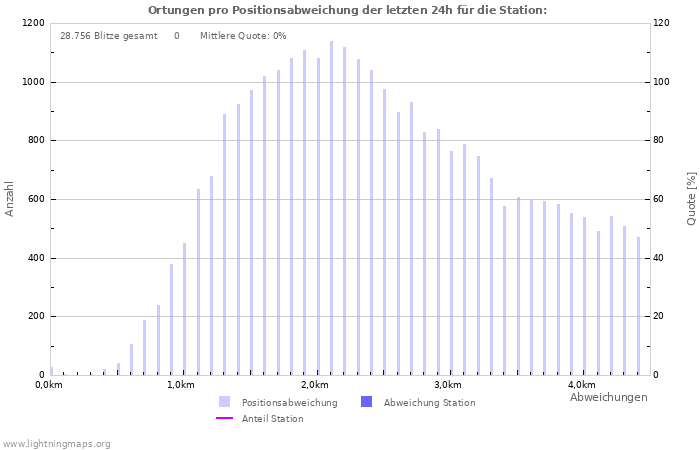 Diagramme: Ortungen pro Positionsabweichung