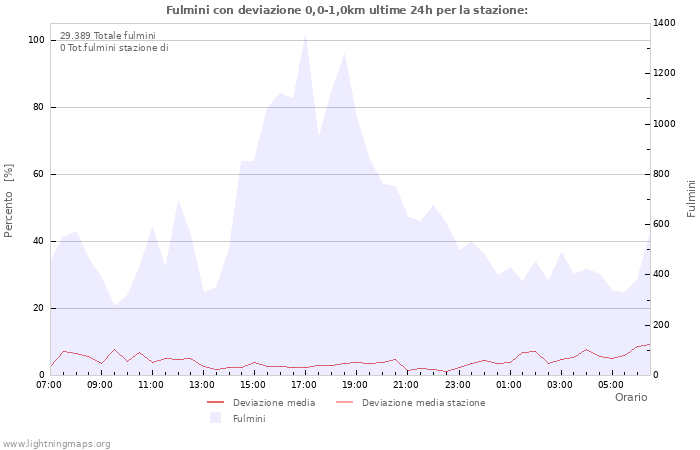 Grafico