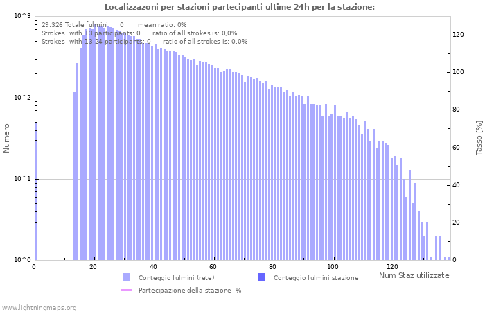 Grafico: Localizzazoni per stazioni partecipanti