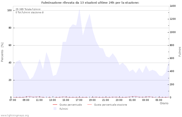 Grafico