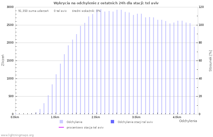 Wykresy: Wykrycia na odchylenie