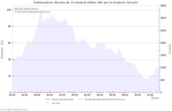 Grafico