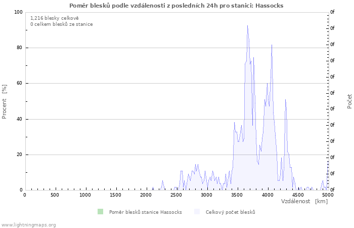 Grafy: Poměr blesků podle vzdálenosti