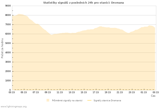 Grafy: Statistiky signálů