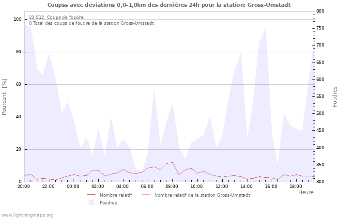 Graphes