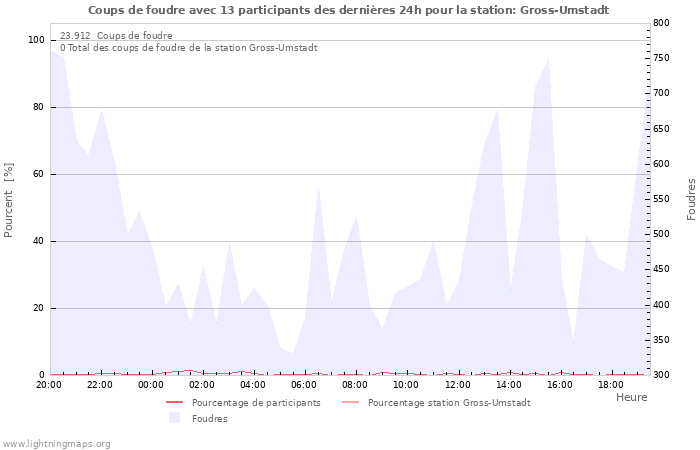 Graphes