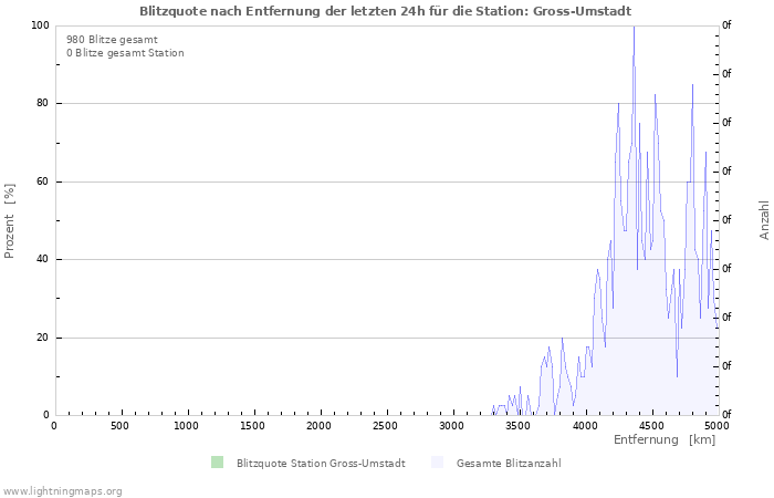 Diagramme: Blitzquote nach Entfernung