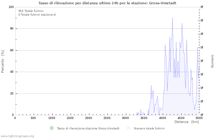 Grafico: Tasso di rilevazione per distanza