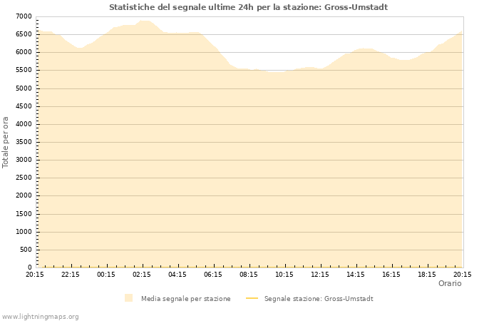 Grafico: Statistiche del segnale