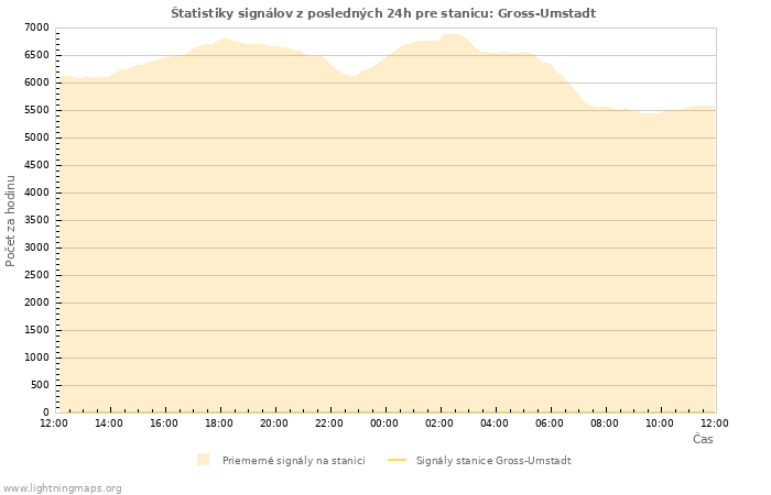 Grafy: Štatistiky signálov