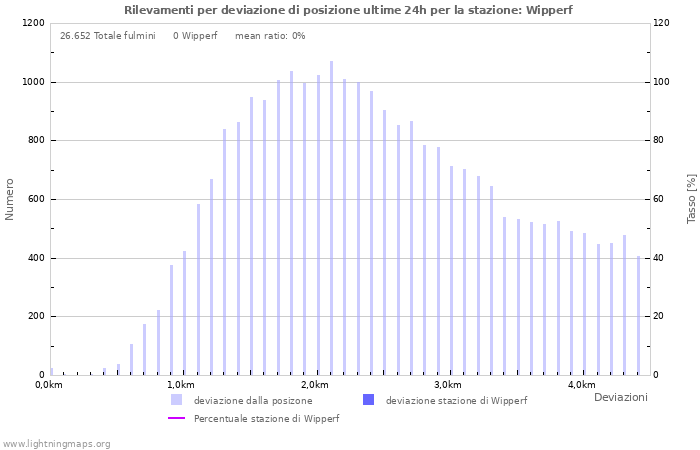 Grafico: Rilevamenti per deviazione di posizione