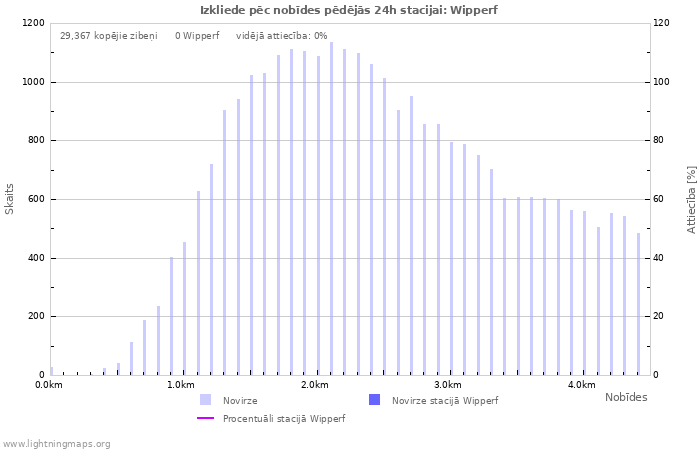 Grafiki: Izkliede pēc nobīdes