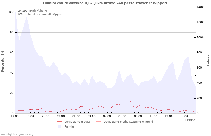 Grafico